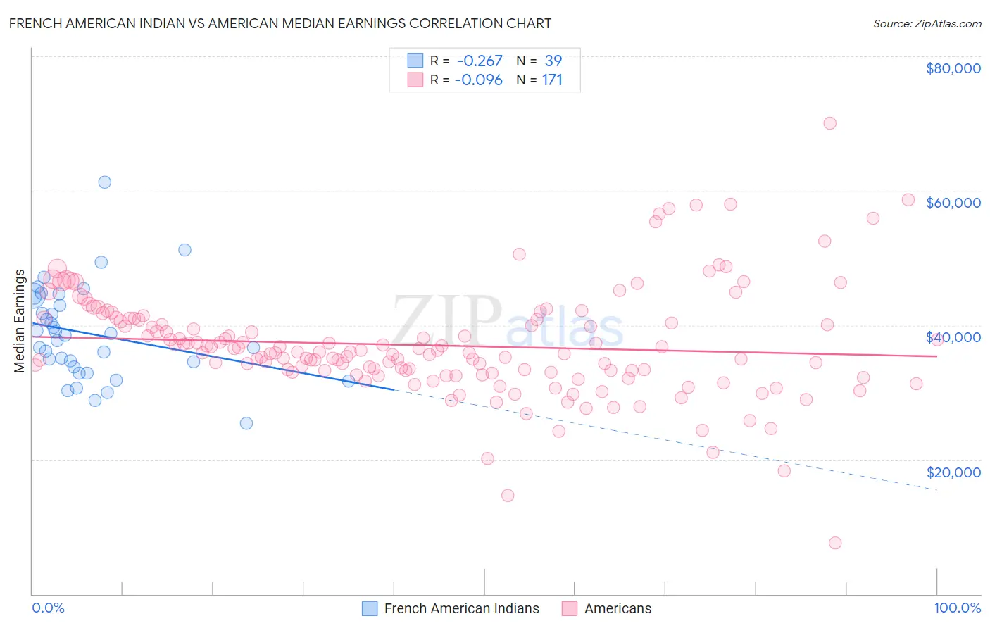 French American Indian vs American Median Earnings
