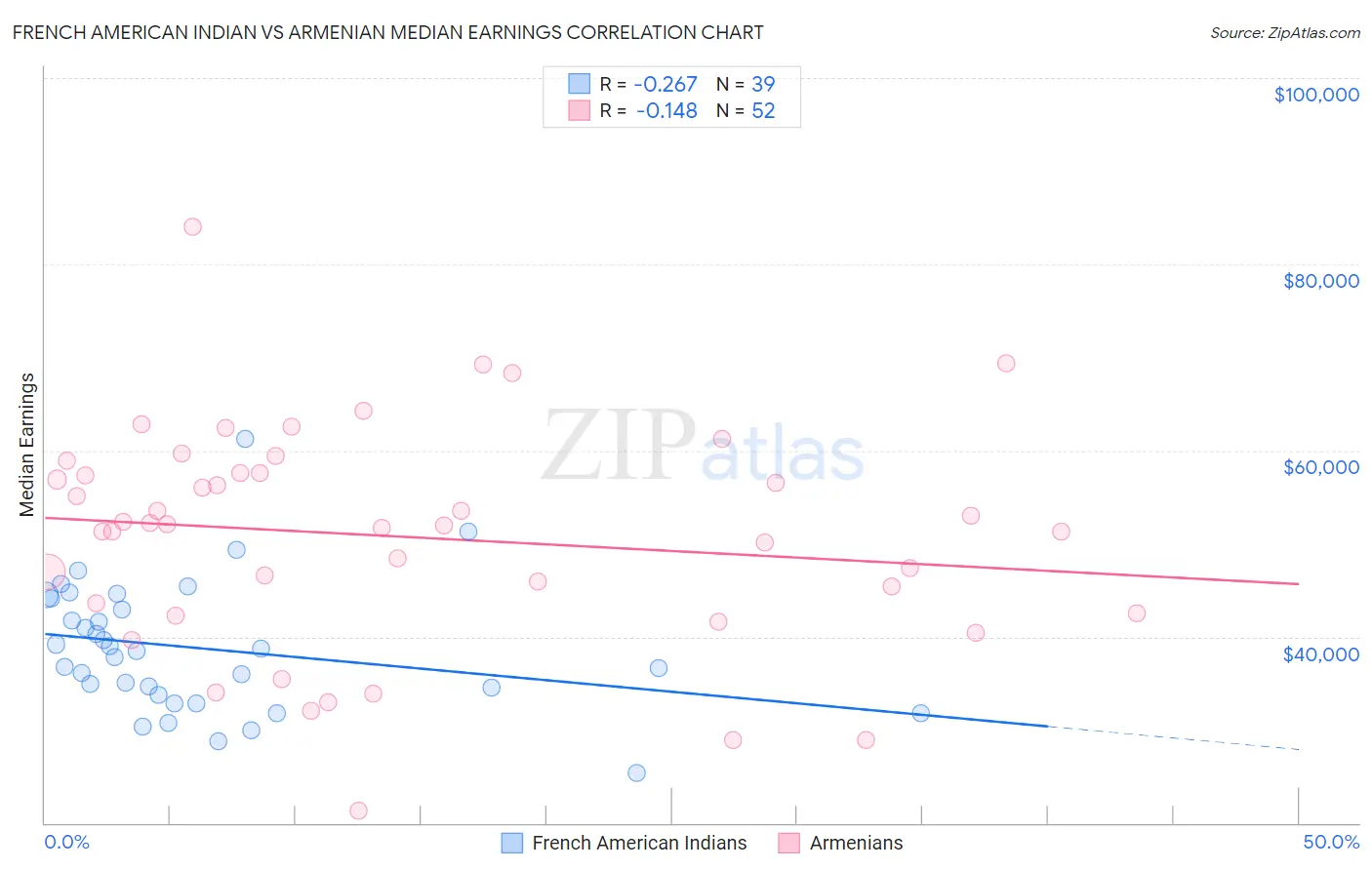 French American Indian vs Armenian Median Earnings
