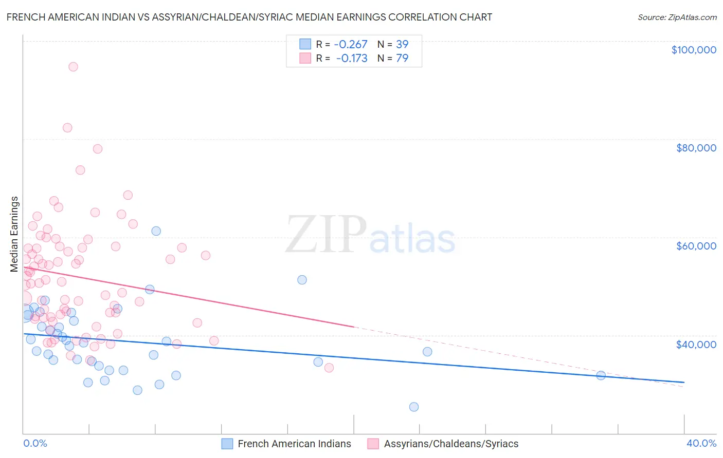 French American Indian vs Assyrian/Chaldean/Syriac Median Earnings