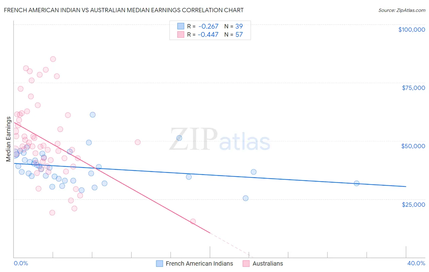 French American Indian vs Australian Median Earnings