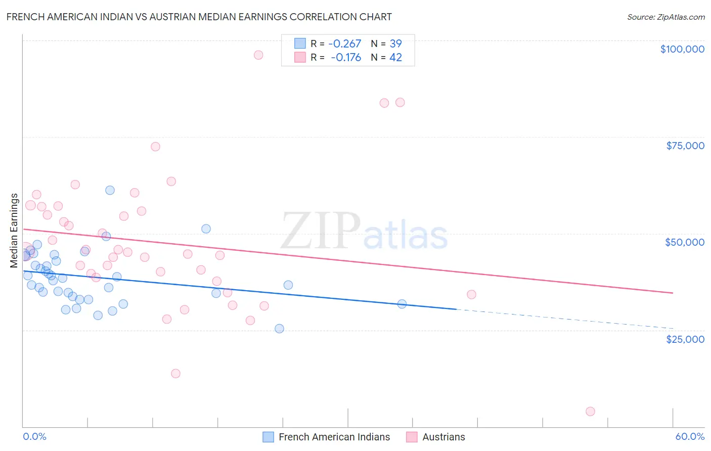 French American Indian vs Austrian Median Earnings