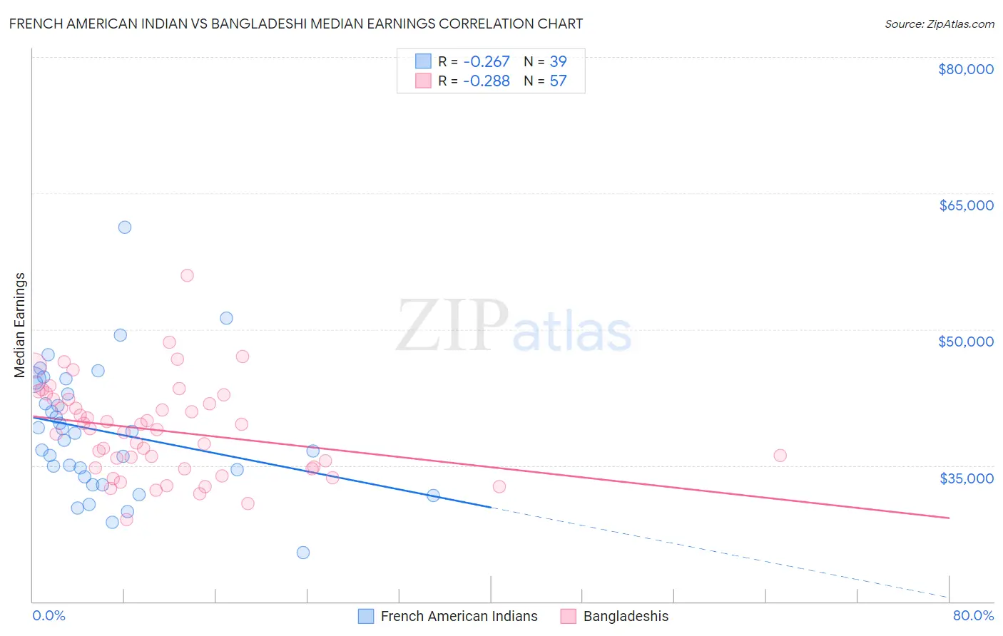 French American Indian vs Bangladeshi Median Earnings