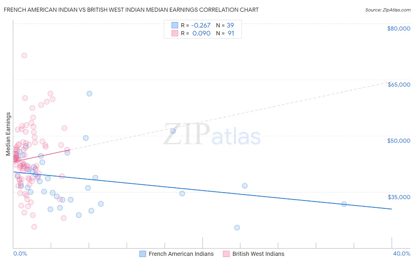 French American Indian vs British West Indian Median Earnings