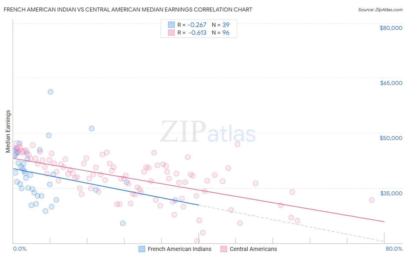 French American Indian vs Central American Median Earnings