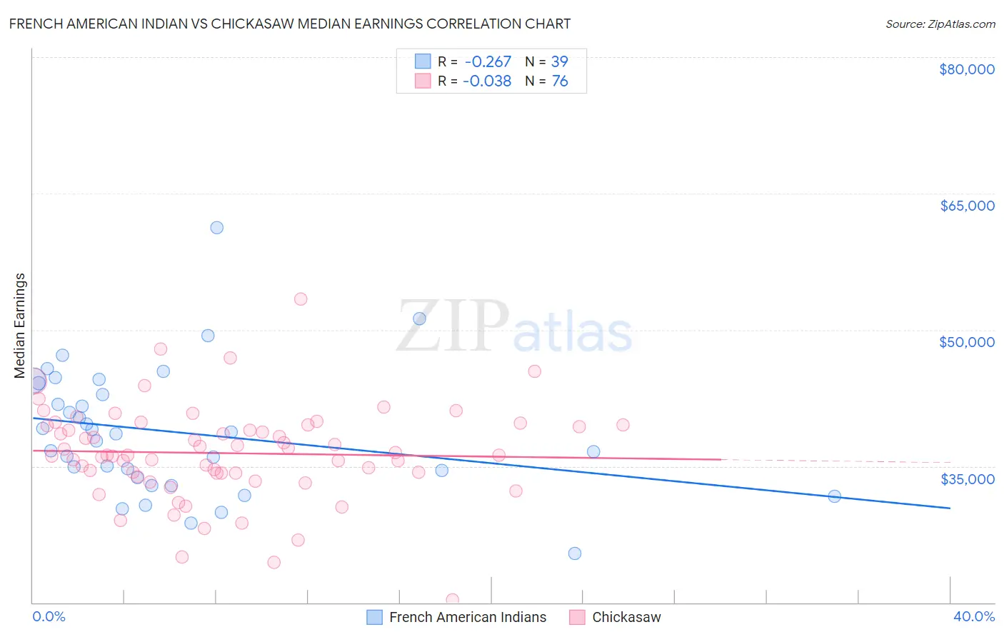 French American Indian vs Chickasaw Median Earnings