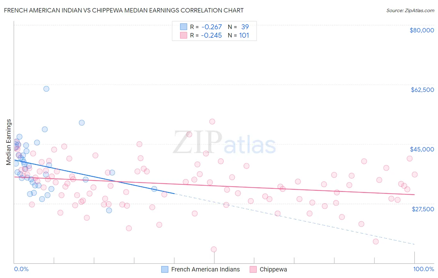 French American Indian vs Chippewa Median Earnings