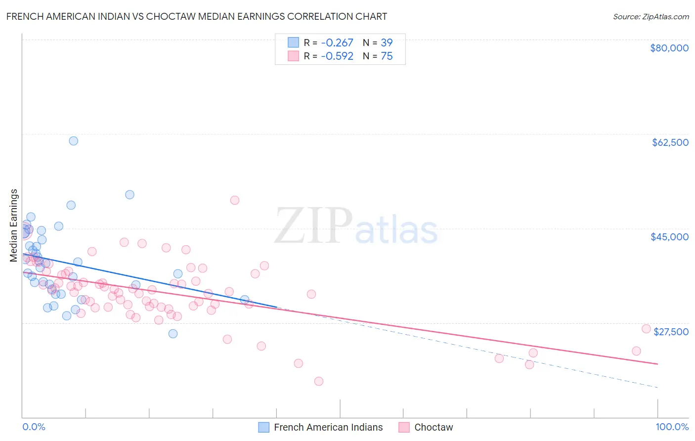 French American Indian vs Choctaw Median Earnings