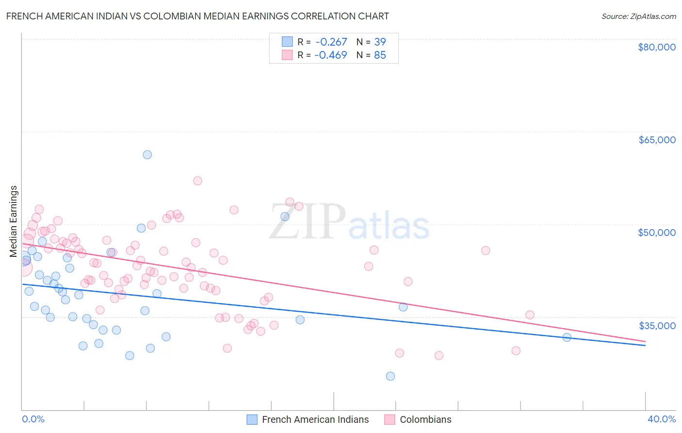 French American Indian vs Colombian Median Earnings
