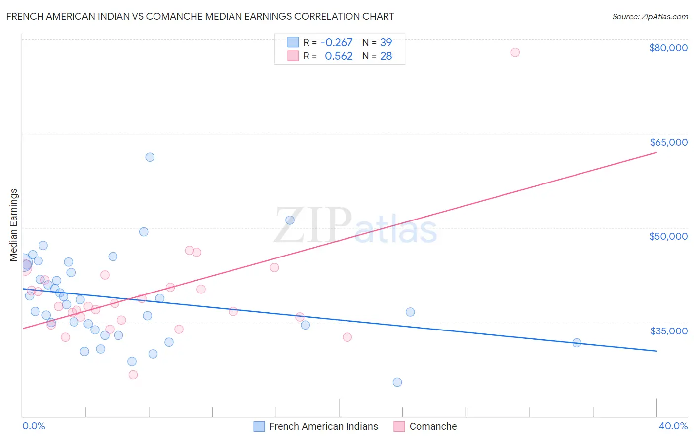 French American Indian vs Comanche Median Earnings