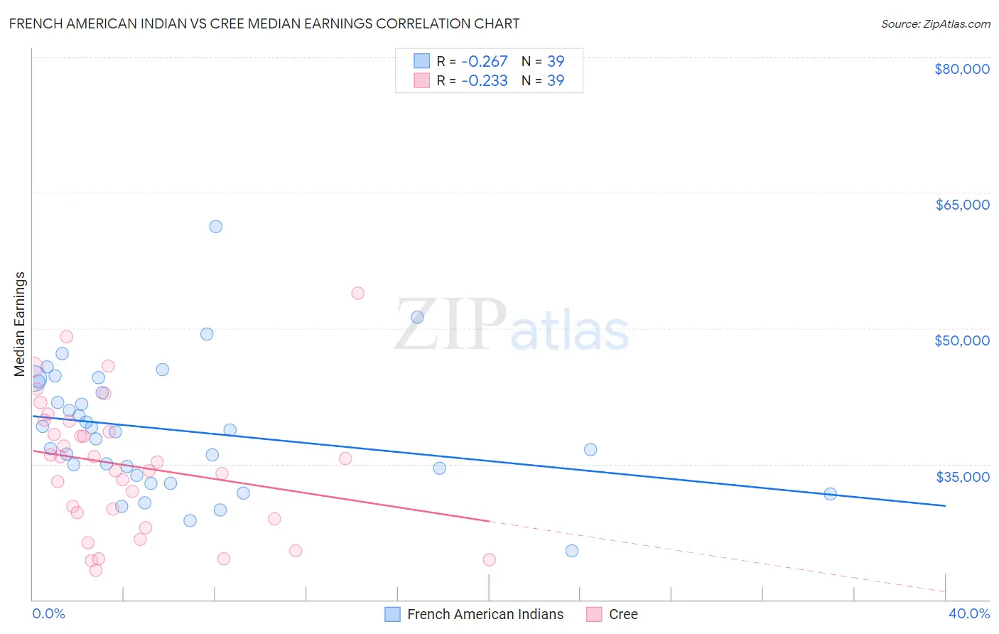 French American Indian vs Cree Median Earnings