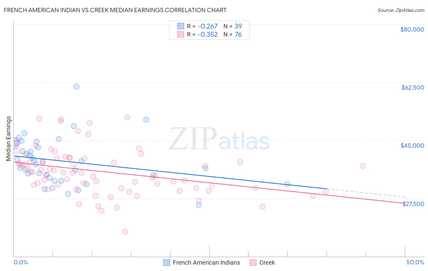 French American Indian vs Creek Median Earnings