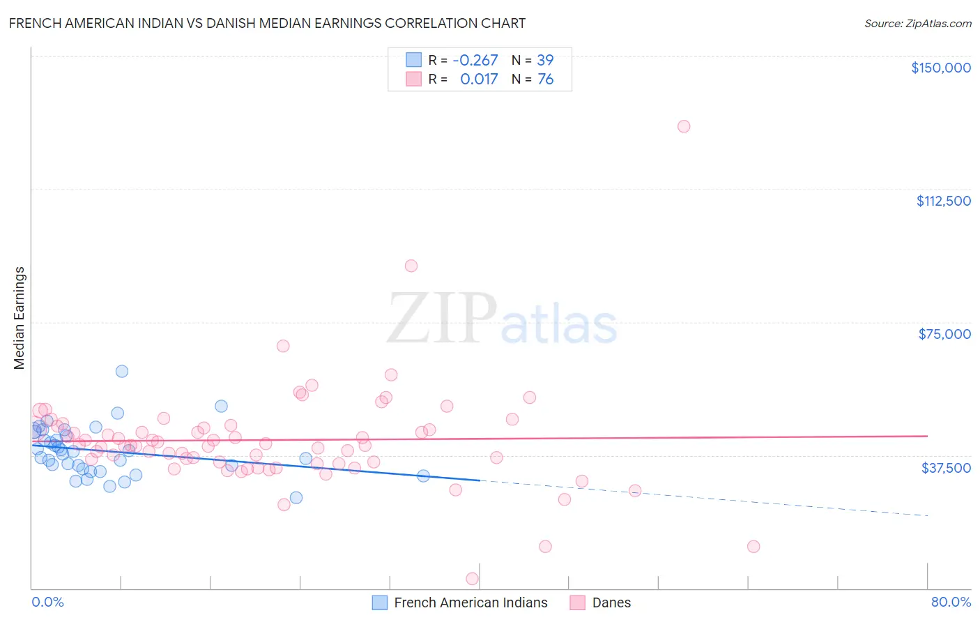French American Indian vs Danish Median Earnings