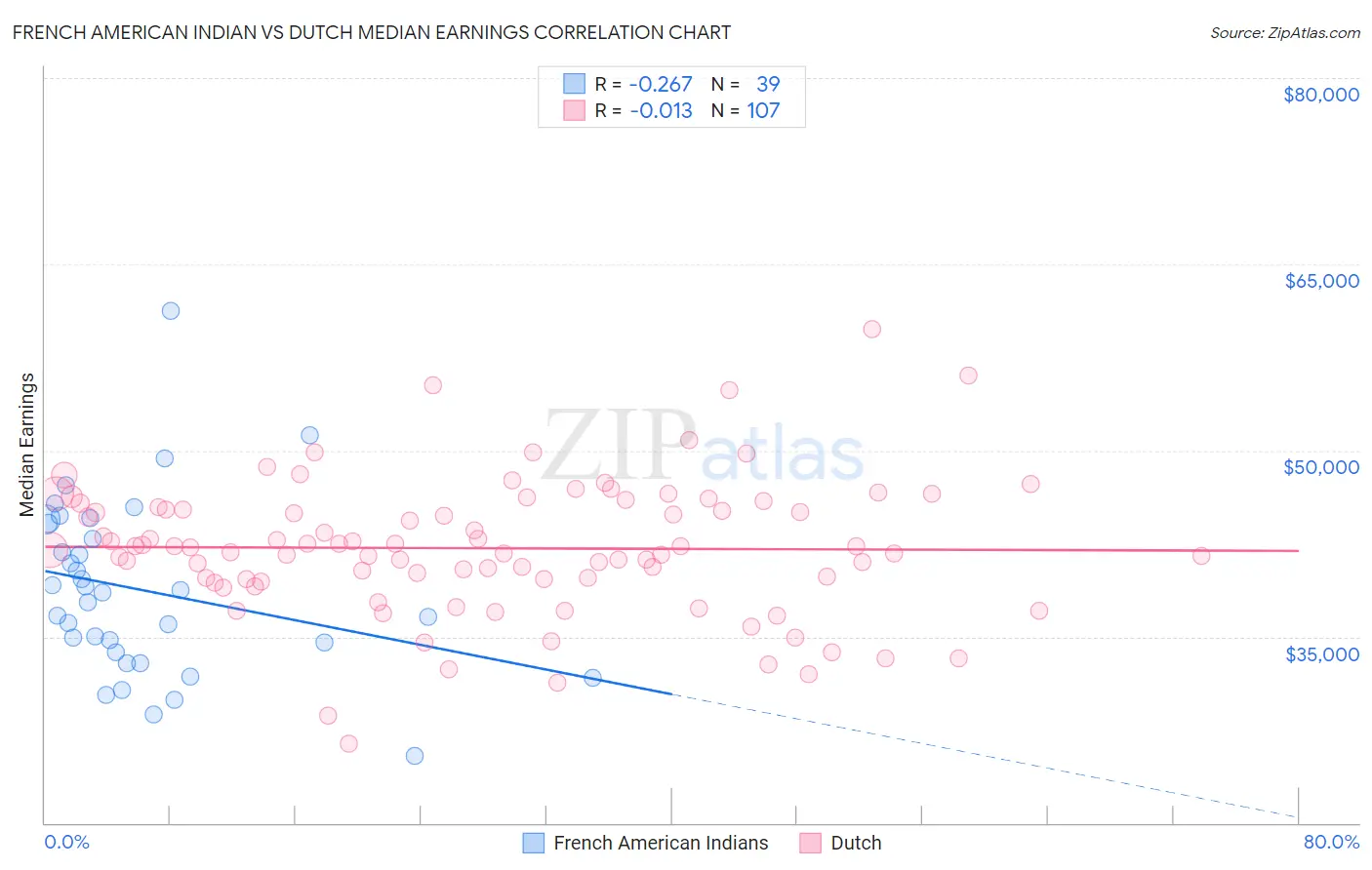 French American Indian vs Dutch Median Earnings