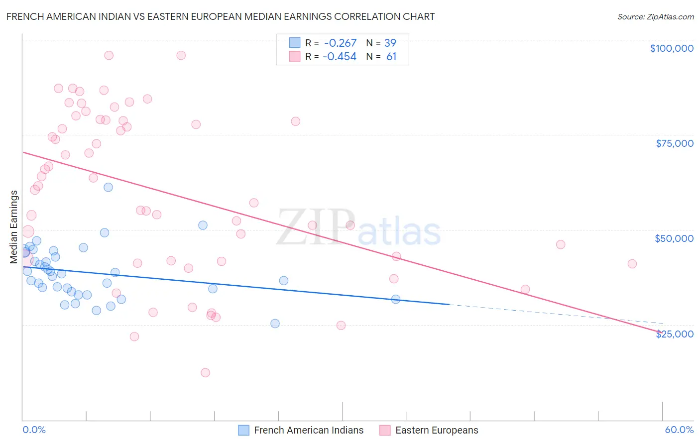 French American Indian vs Eastern European Median Earnings