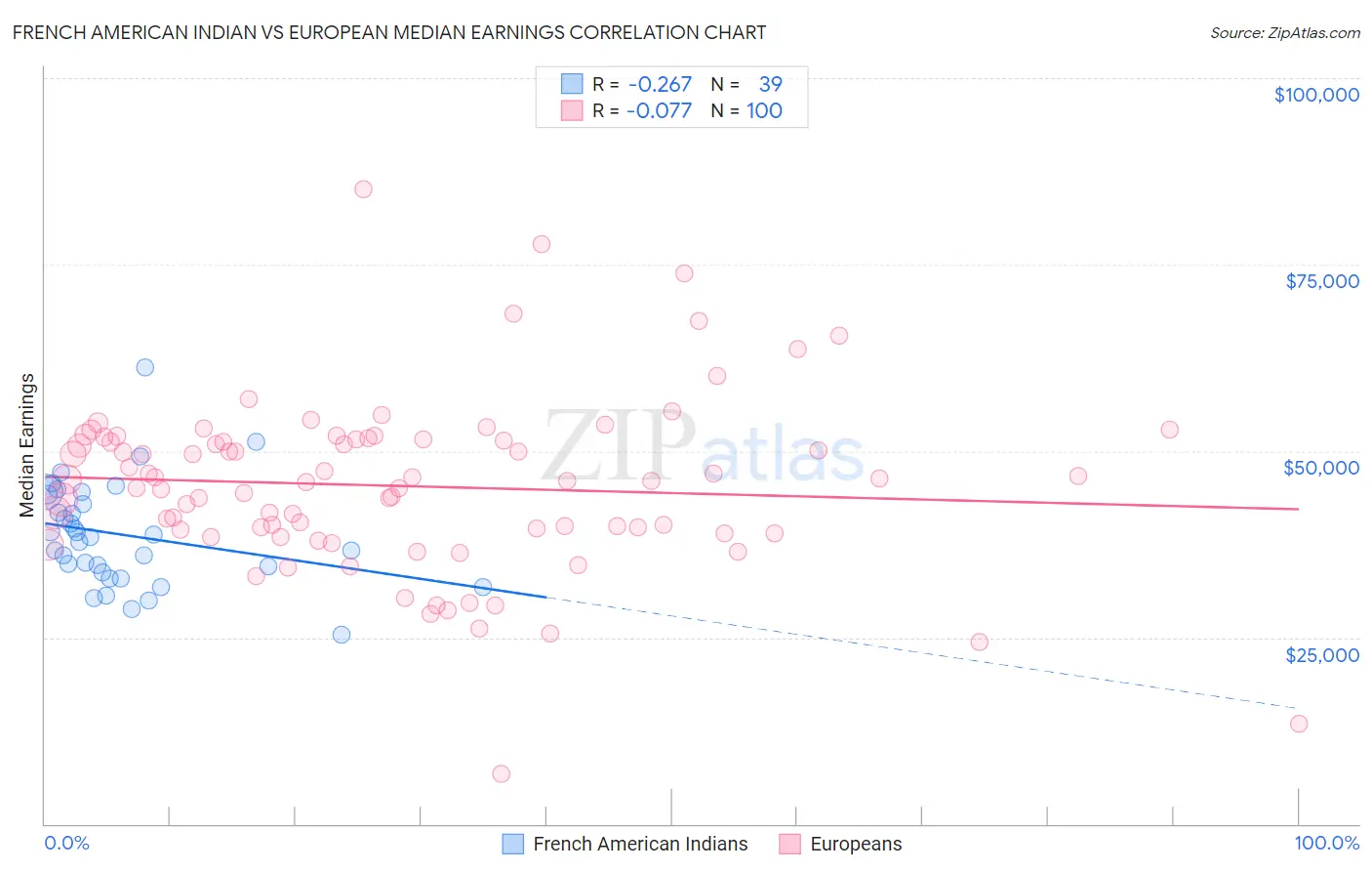 French American Indian vs European Median Earnings