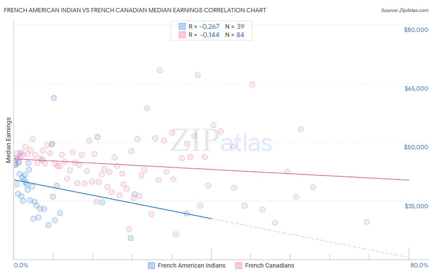French American Indian vs French Canadian Median Earnings