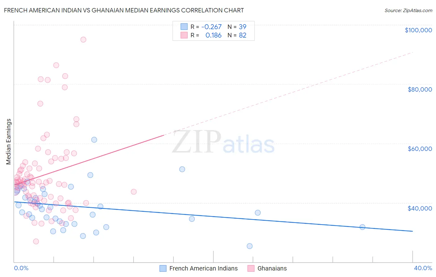 French American Indian vs Ghanaian Median Earnings