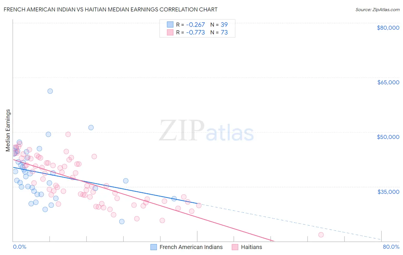 French American Indian vs Haitian Median Earnings