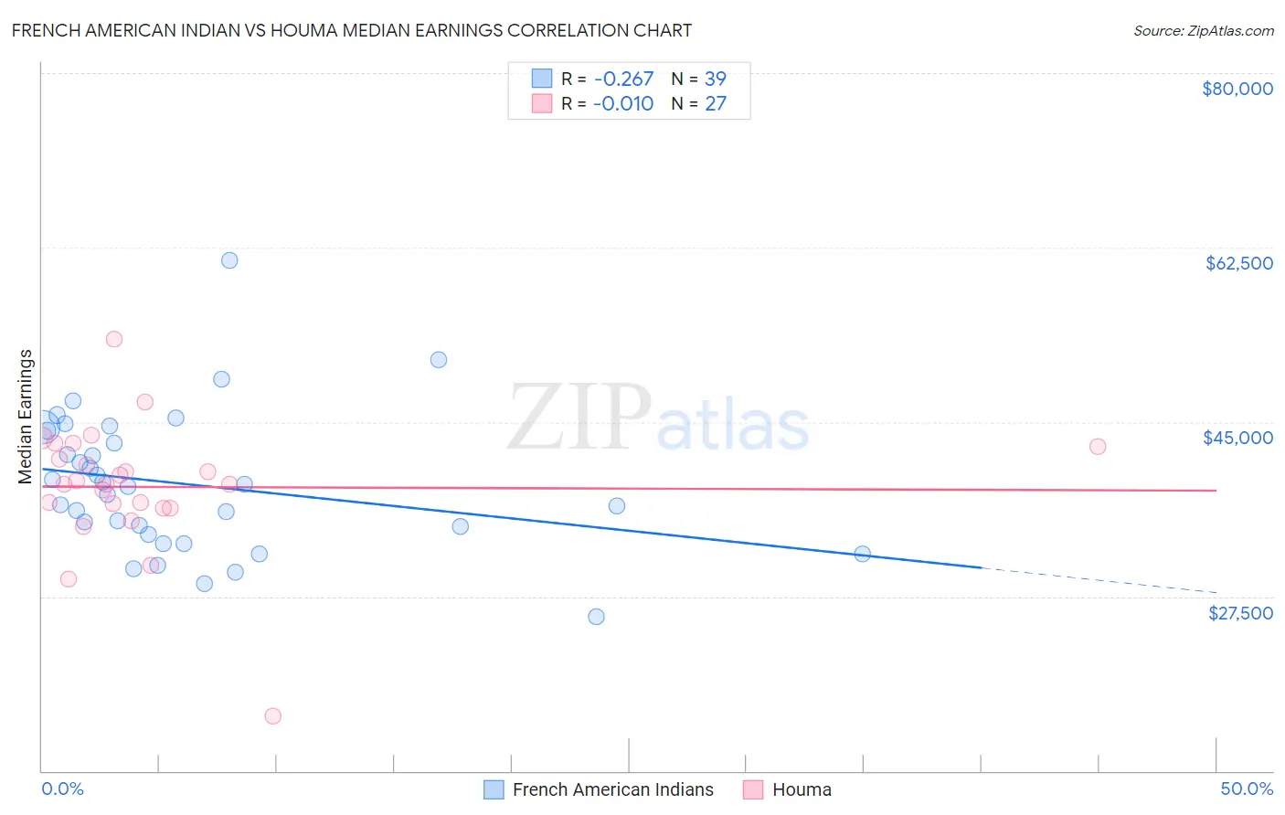 French American Indian vs Houma Median Earnings