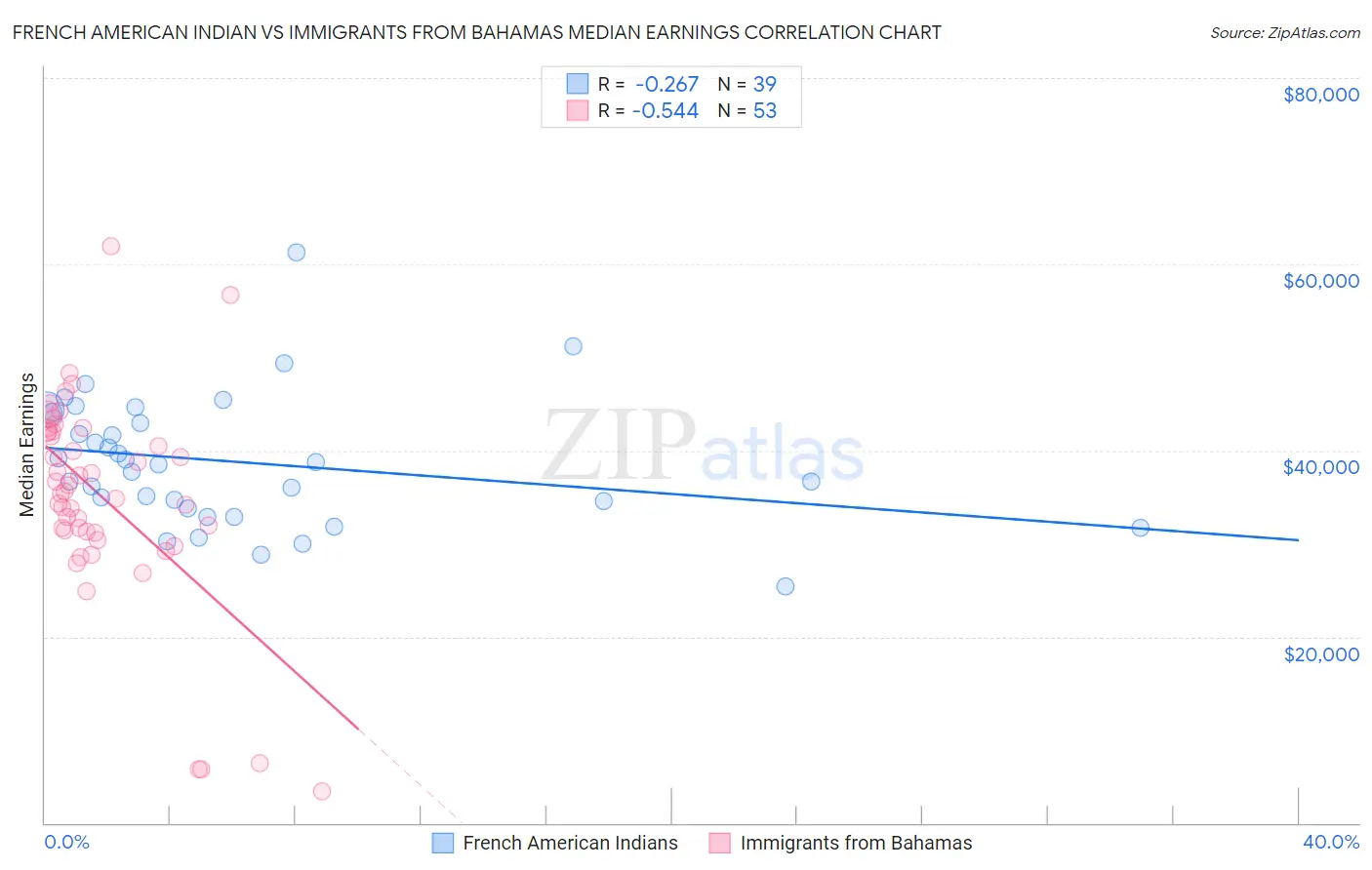 French American Indian vs Immigrants from Bahamas Median Earnings