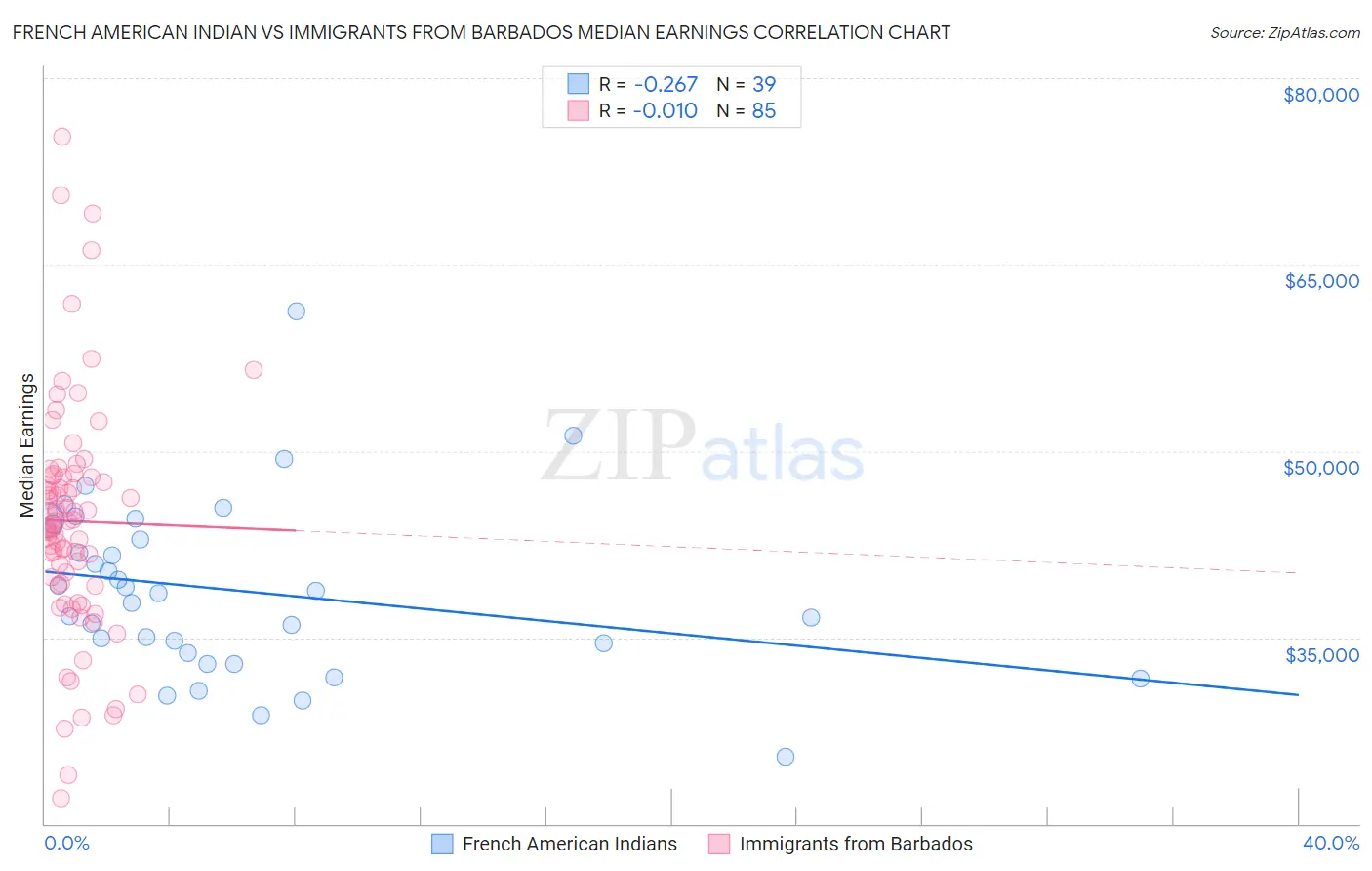 French American Indian vs Immigrants from Barbados Median Earnings