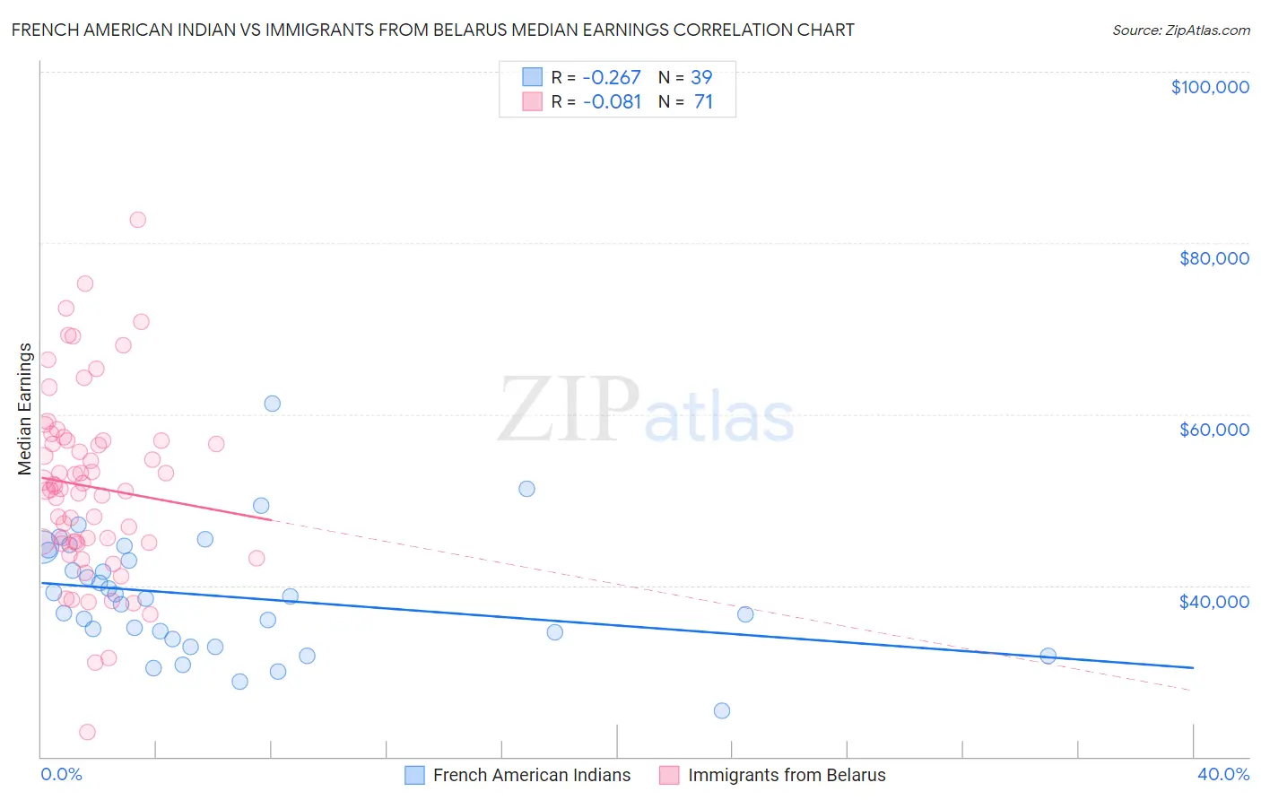 French American Indian vs Immigrants from Belarus Median Earnings