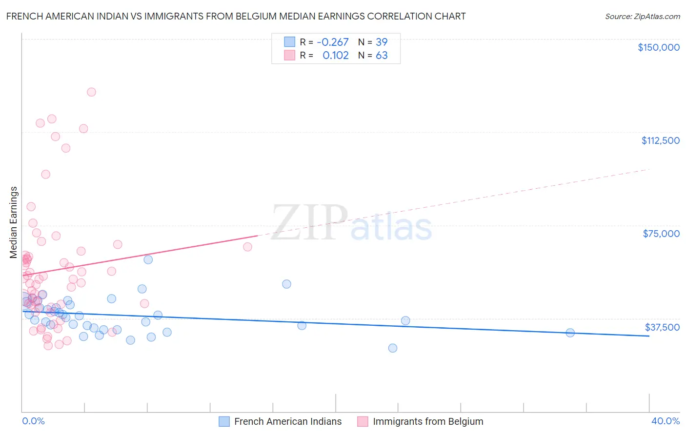 French American Indian vs Immigrants from Belgium Median Earnings