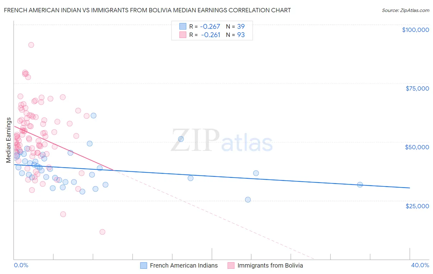 French American Indian vs Immigrants from Bolivia Median Earnings
