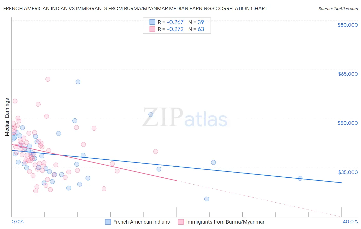 French American Indian vs Immigrants from Burma/Myanmar Median Earnings