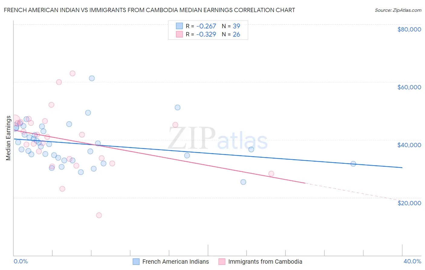 French American Indian vs Immigrants from Cambodia Median Earnings