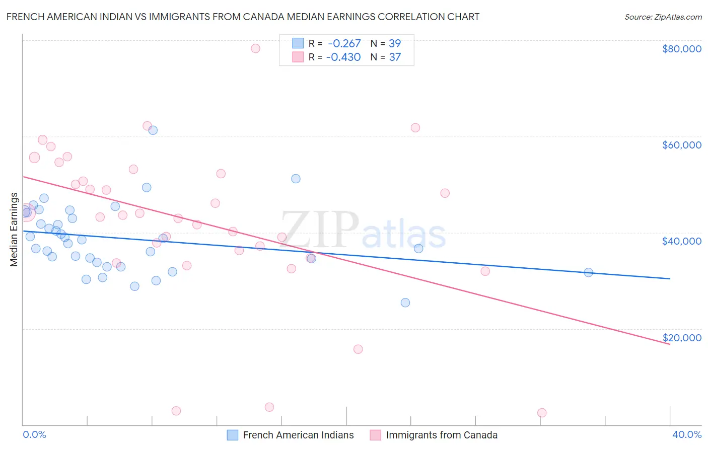 French American Indian vs Immigrants from Canada Median Earnings