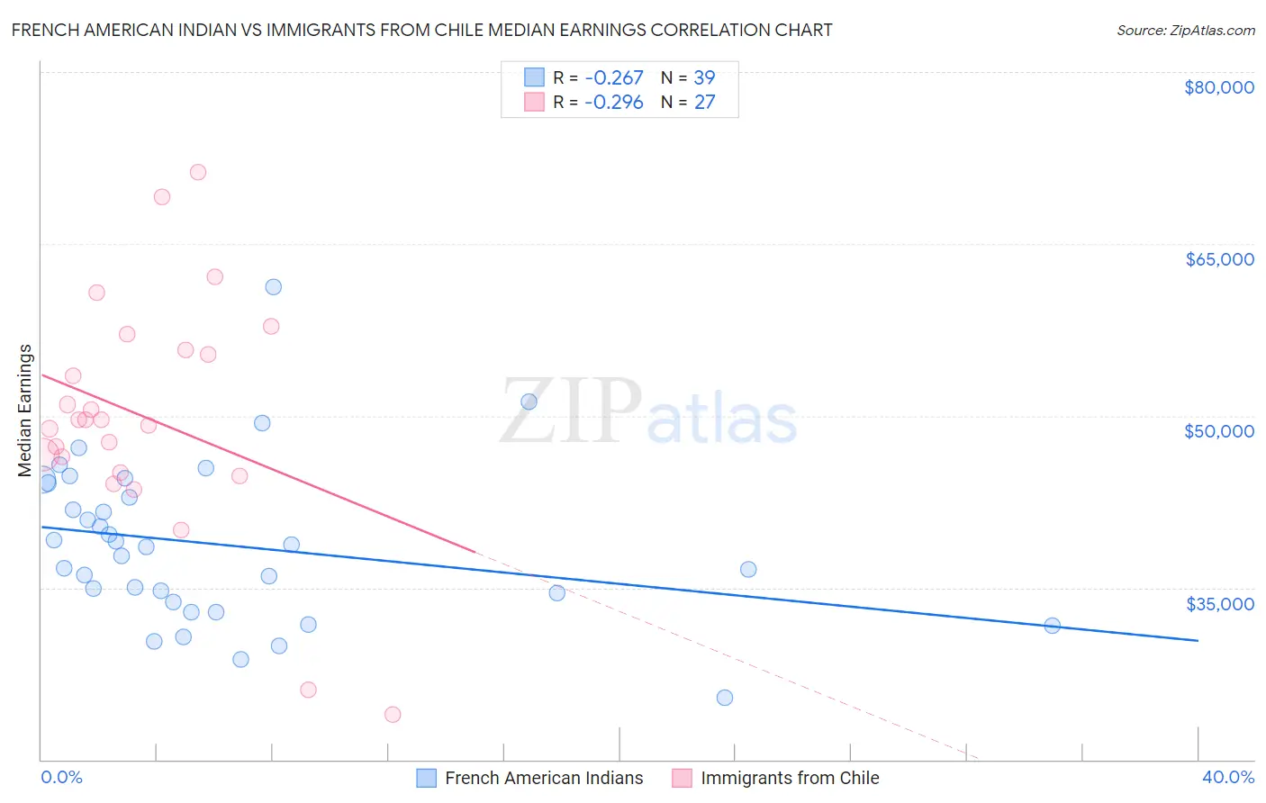 French American Indian vs Immigrants from Chile Median Earnings
