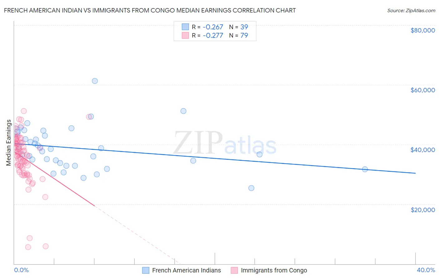 French American Indian vs Immigrants from Congo Median Earnings