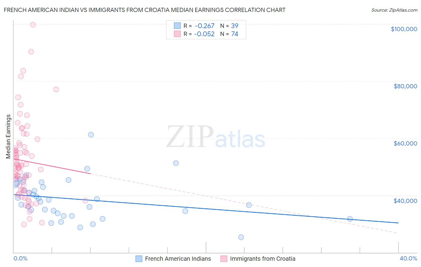French American Indian vs Immigrants from Croatia Median Earnings