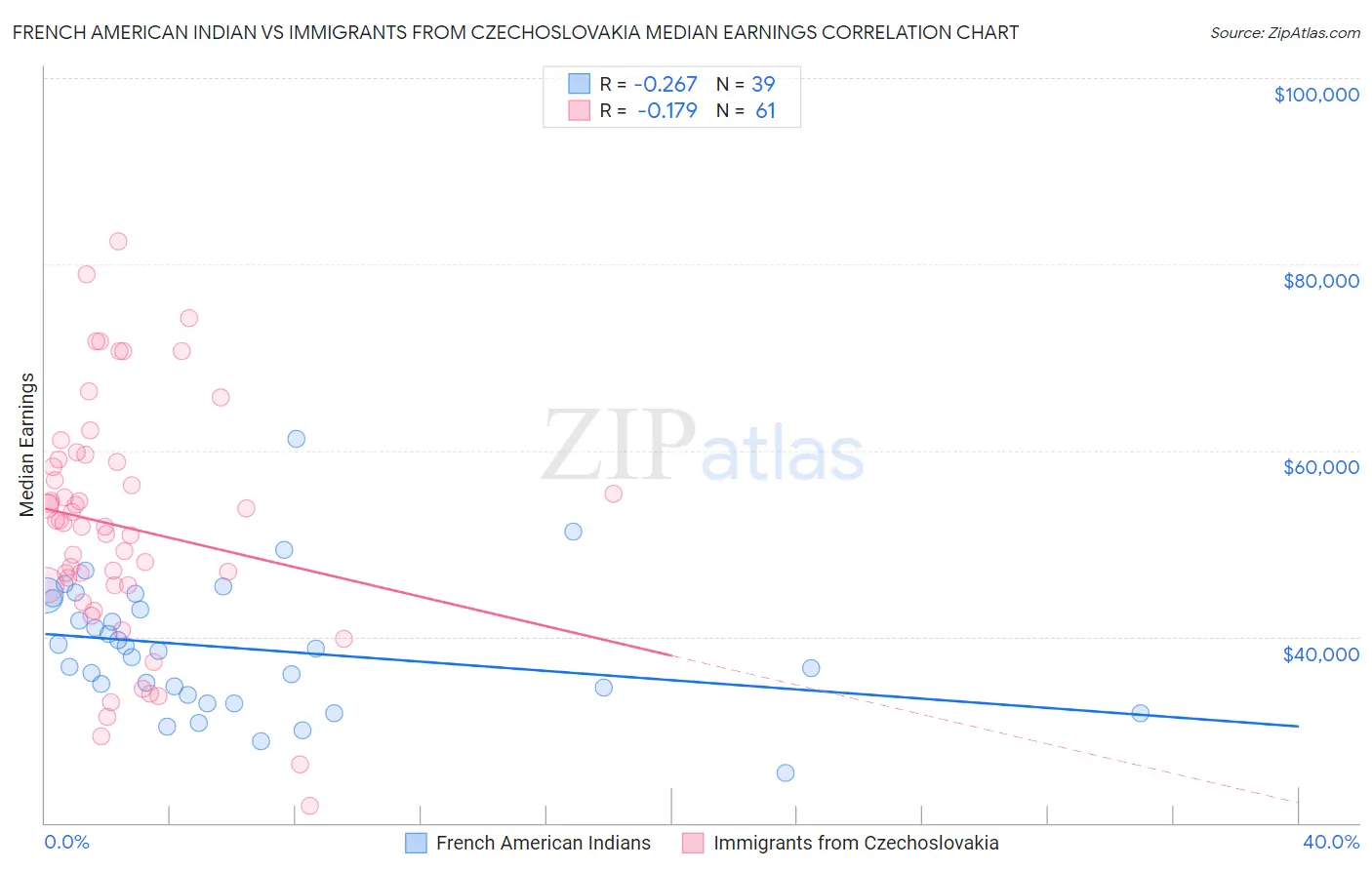 French American Indian vs Immigrants from Czechoslovakia Median Earnings