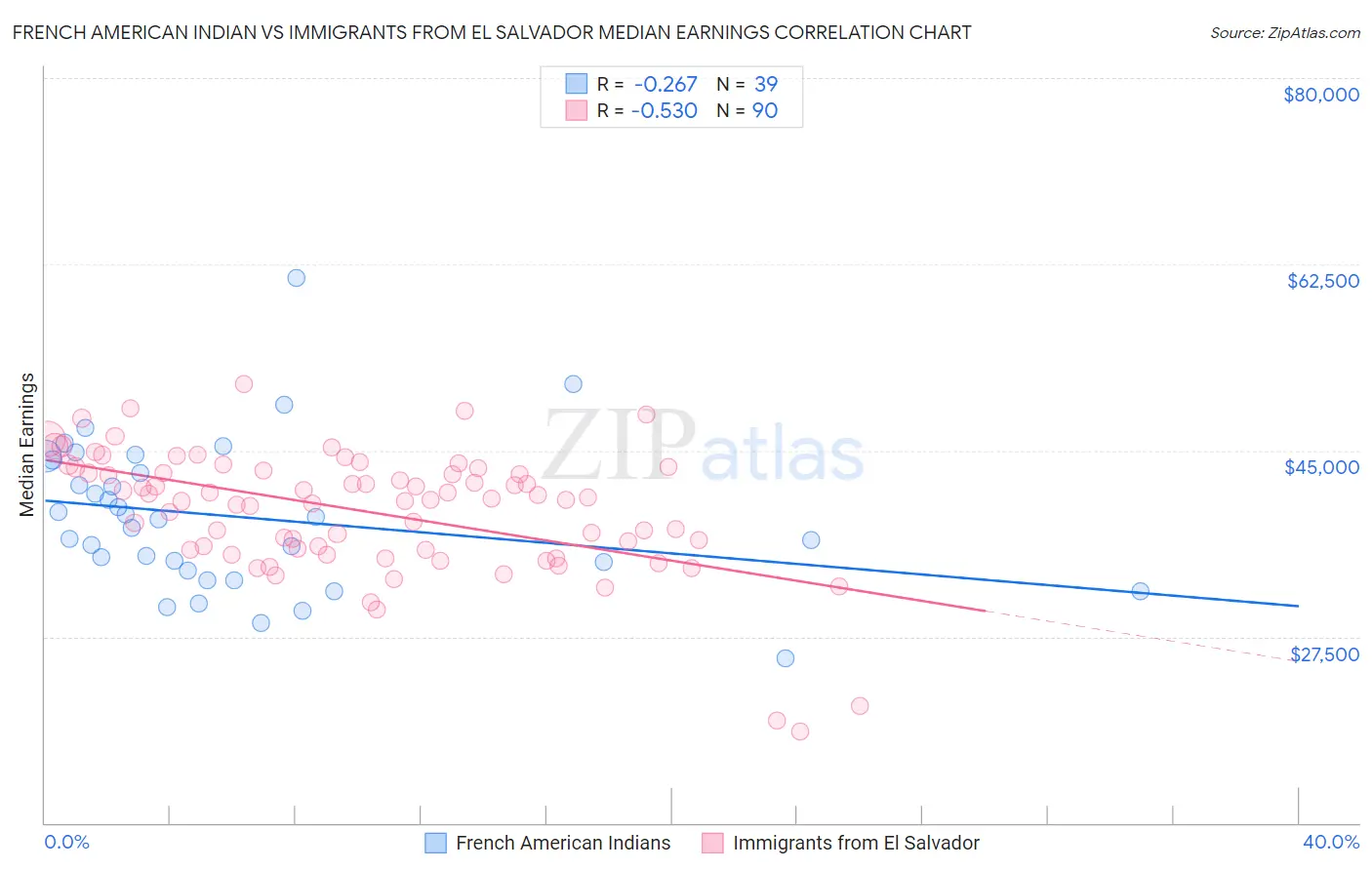 French American Indian vs Immigrants from El Salvador Median Earnings