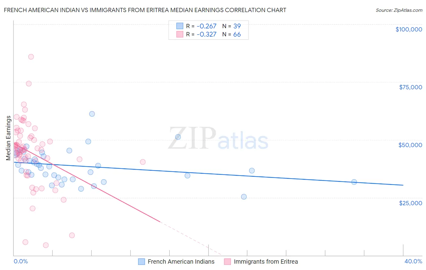 French American Indian vs Immigrants from Eritrea Median Earnings