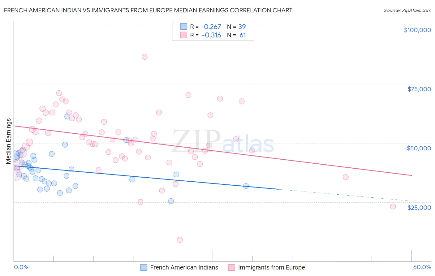 French American Indian vs Immigrants from Europe Median Earnings