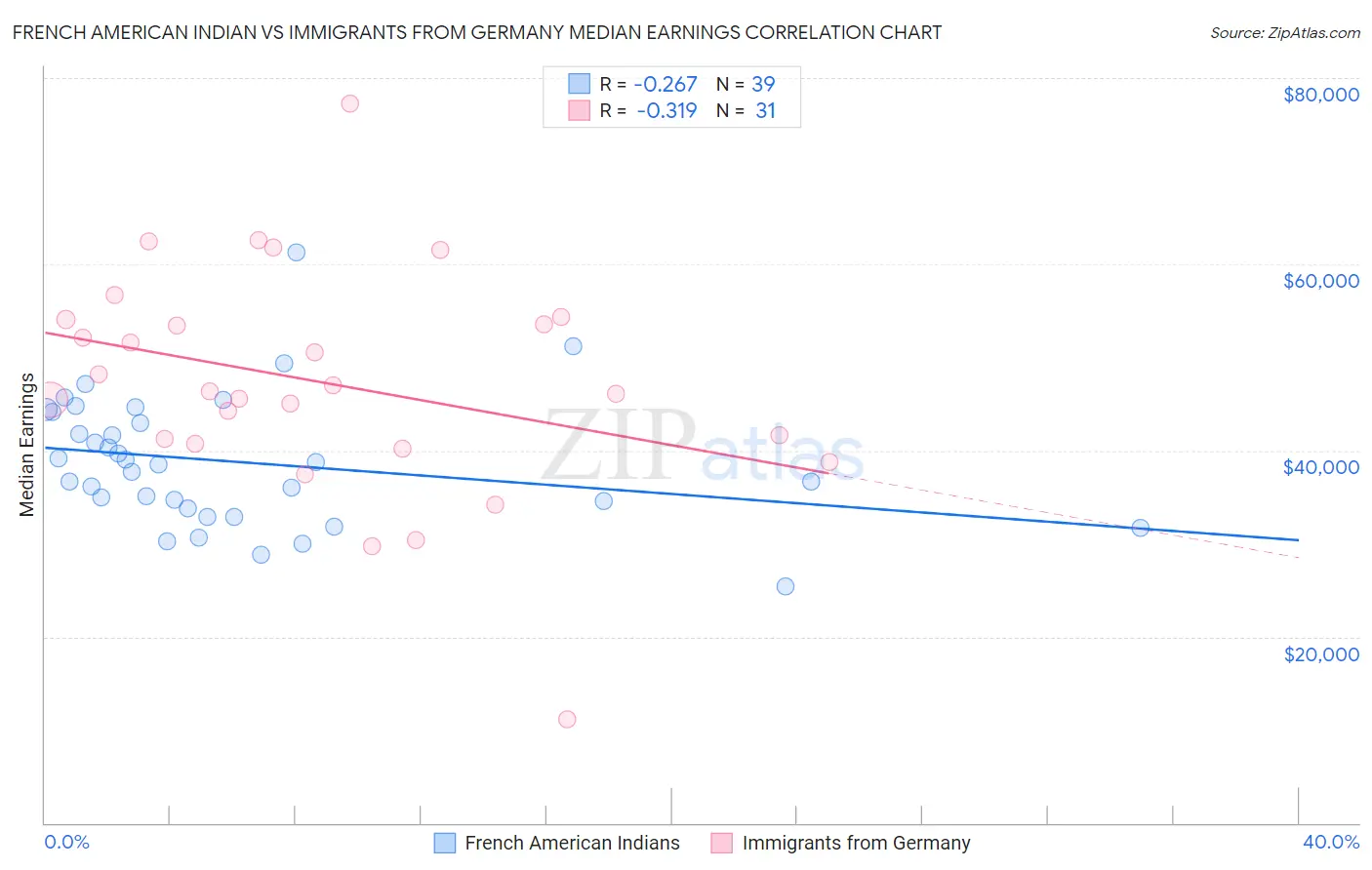 French American Indian vs Immigrants from Germany Median Earnings
