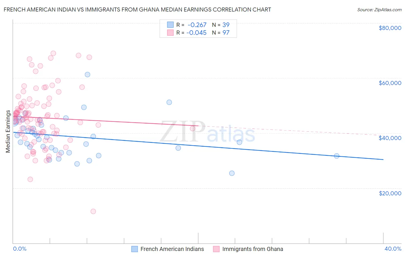 French American Indian vs Immigrants from Ghana Median Earnings