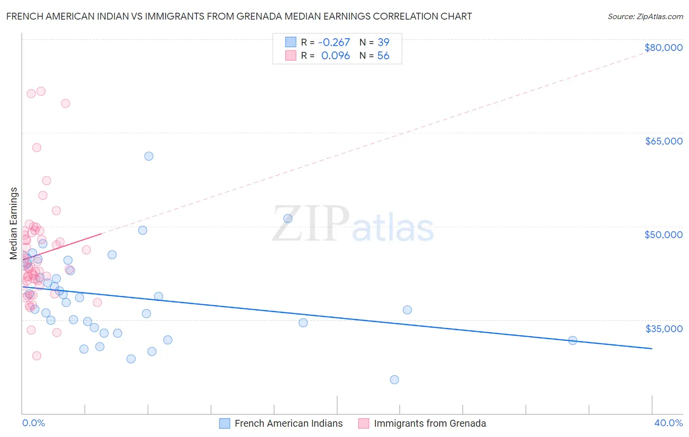 French American Indian vs Immigrants from Grenada Median Earnings
