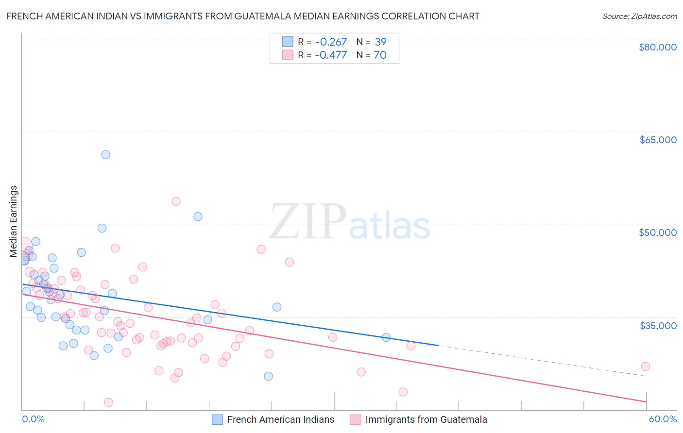 French American Indian vs Immigrants from Guatemala Median Earnings