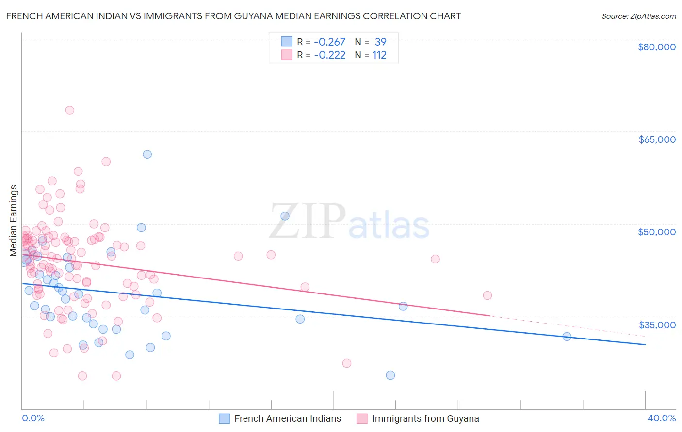 French American Indian vs Immigrants from Guyana Median Earnings