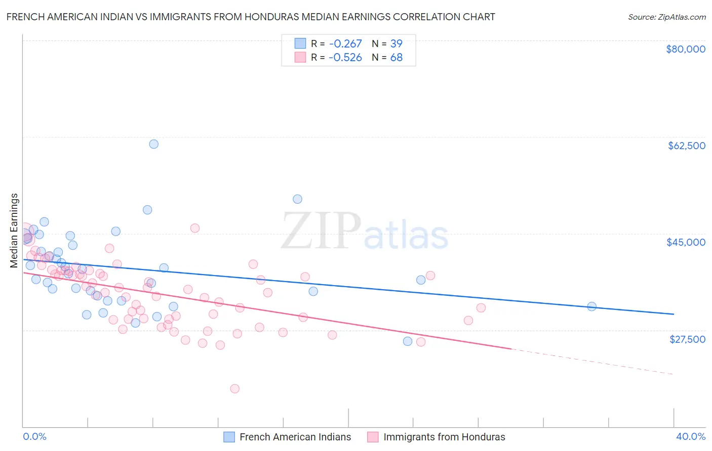 French American Indian vs Immigrants from Honduras Median Earnings