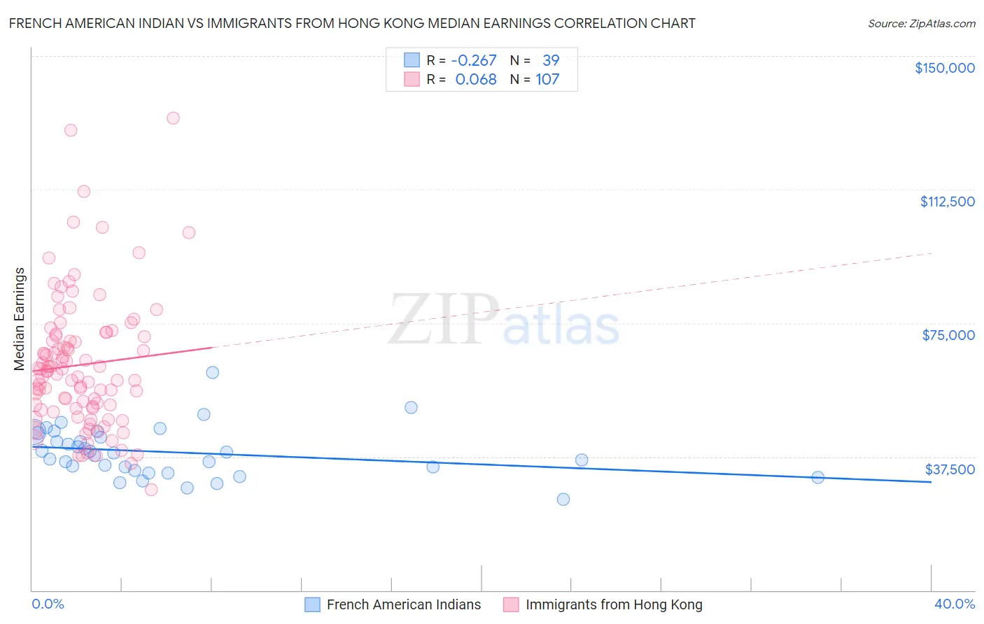 French American Indian vs Immigrants from Hong Kong Median Earnings