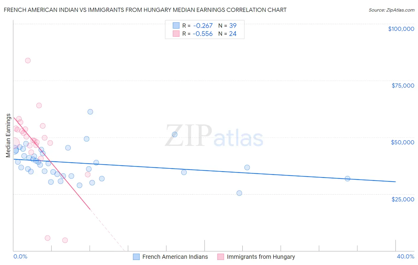 French American Indian vs Immigrants from Hungary Median Earnings