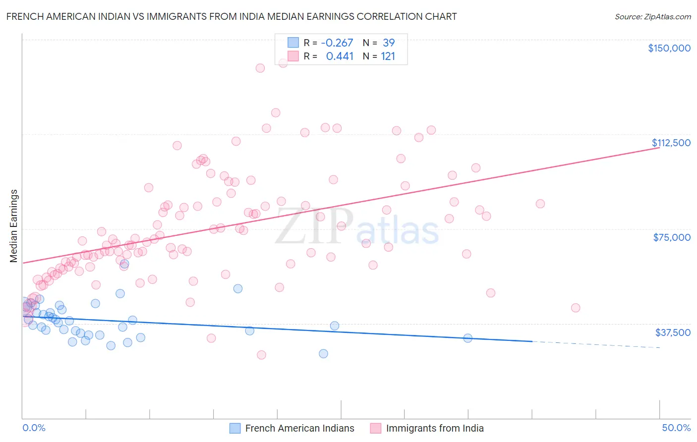 French American Indian vs Immigrants from India Median Earnings