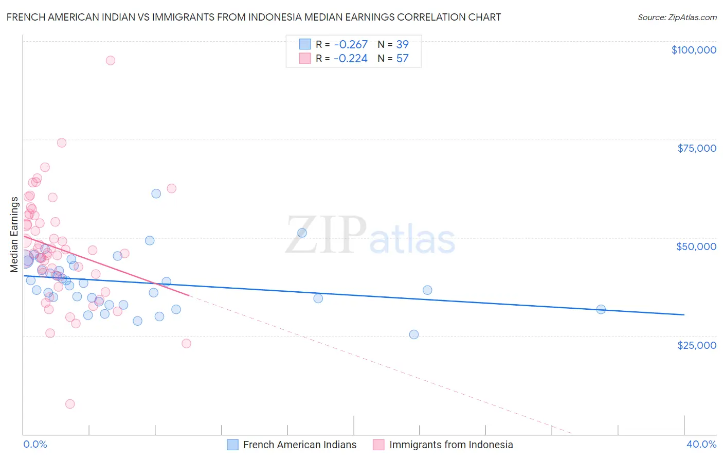 French American Indian vs Immigrants from Indonesia Median Earnings