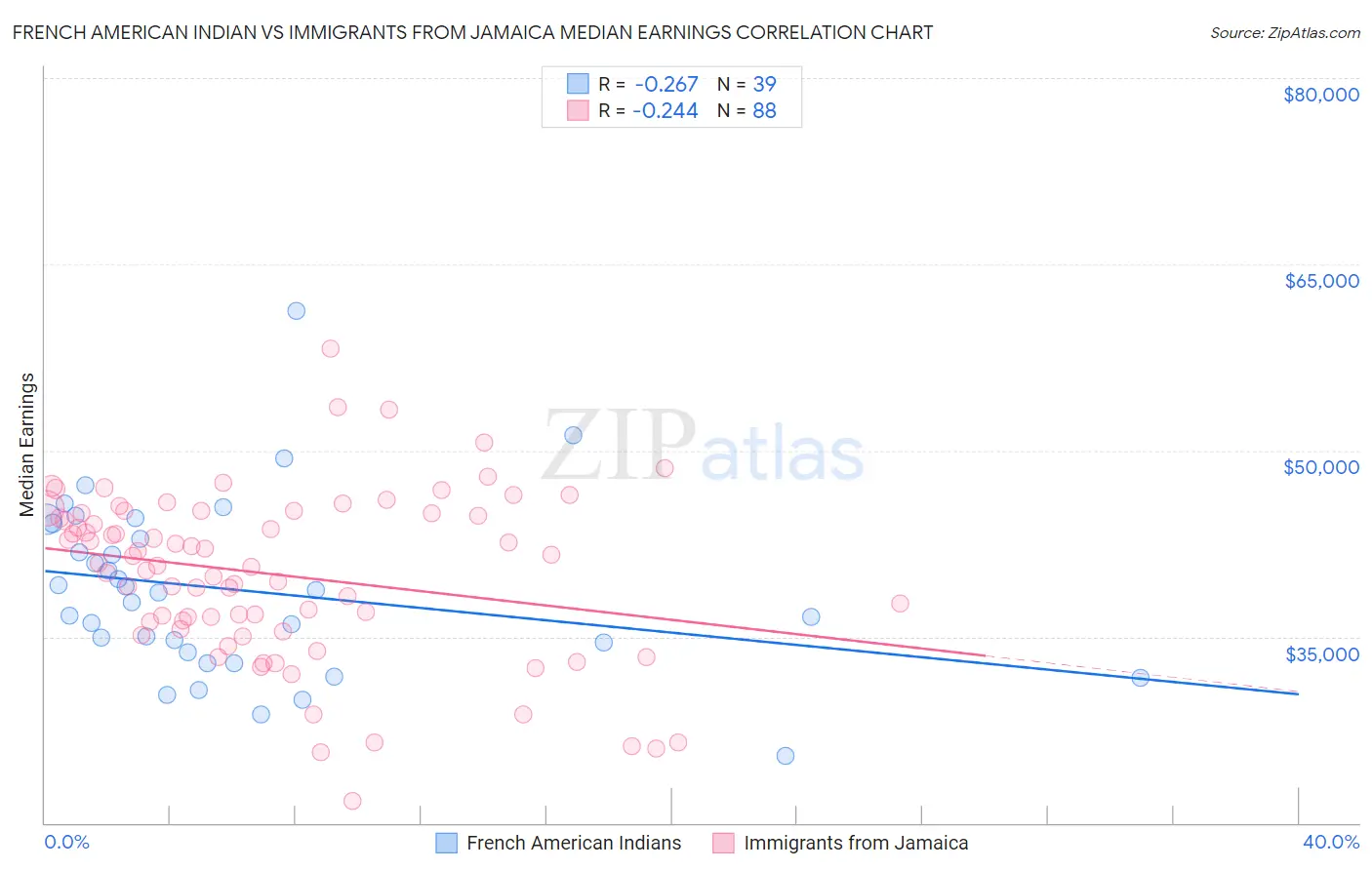 French American Indian vs Immigrants from Jamaica Median Earnings