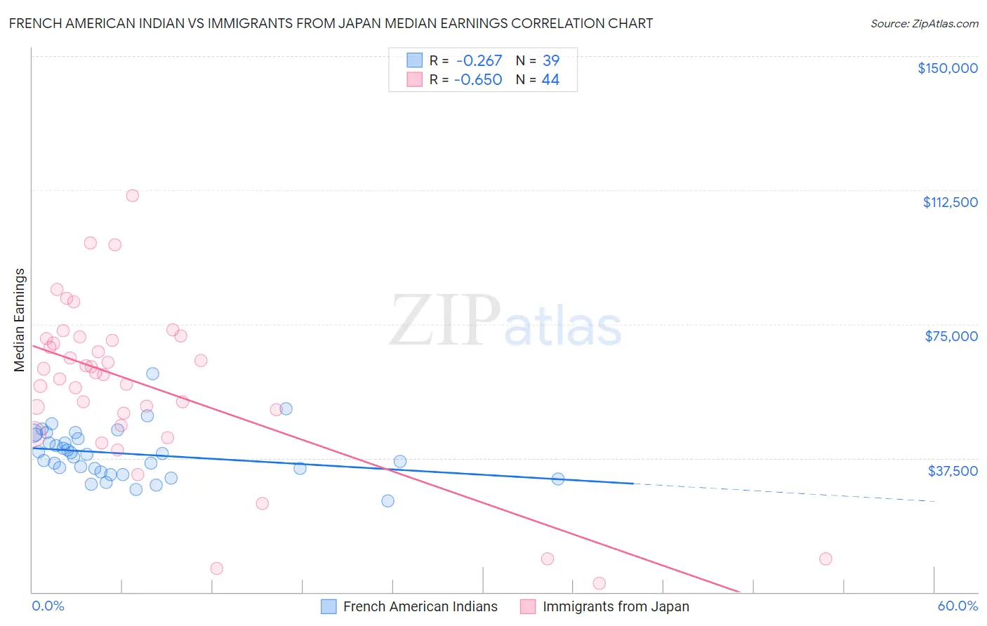 French American Indian vs Immigrants from Japan Median Earnings